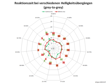 Diagramm: 60 Hz, Overdrive "Normal"