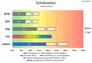 Diagramm 60 Hz ("Aus"): langsame Schaltzeiten