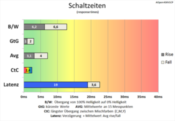 Diagramm 60 Hz ("Extrem“): sehr gute Schaltzeiten