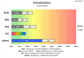 Diagramm 60 Hz ("Normal"): gute Schaltzeiten