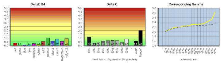Diagramm: Validierung des Profils