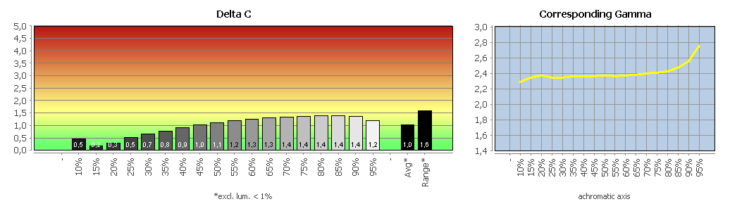 Diagramm: Graubalance in der Werkseinstellung