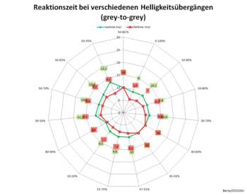 Diagramm: Reaktionszeiten mit AMA 0 bei 144 Hz