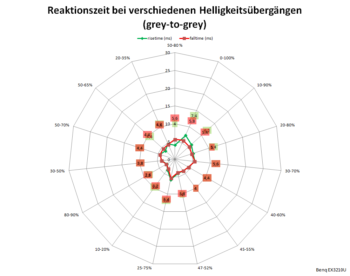 Diagramm: Reaktionszeiten mit AMA 1 bei 144 Hz