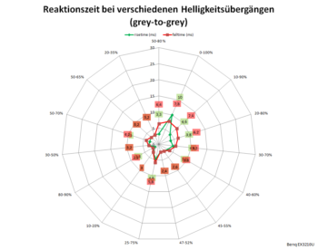 Diagramm: Reaktionszeiten mit AMA 3 bei 144 Hz