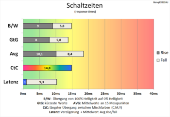 Diagramm 144 Hz: Langsamere Schaltzeiten als bei 60 Hz und deaktivierter Pixelbeschleunigung