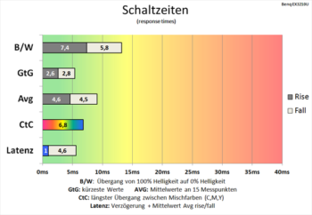 Diagramm: Endlich auch bei 144 Hz rasante Schaltzeiten