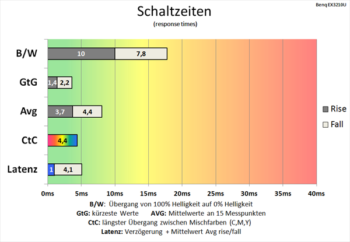 Diagramm: Überzeugende Schaltzeiten bei 144 Hz und höchster Pixelbeschleunigung