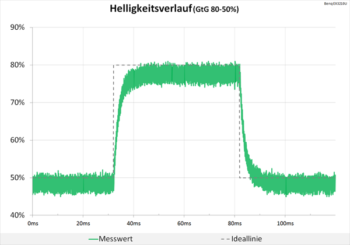 Diagramm: Neutrale Abstimmung beim Helligkeitsverlauf