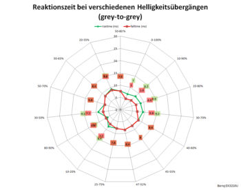 Diagramm: Reaktionszeiten mit AMA 0 bei 60 Hz