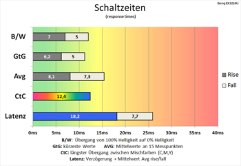 Diagramm: Unspektakuläre Schaltzeiten bei deaktivierter Pixelbeschleunigung (AMA 0)