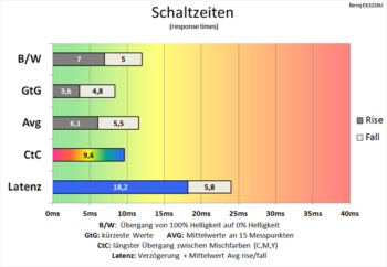 Diagramm: Kaum schnellere Schaltzeiten mit AMA 1
