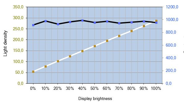 Helligkeits- und Kontrastverlauf des IPS-Panels vom BenQ EX3210U