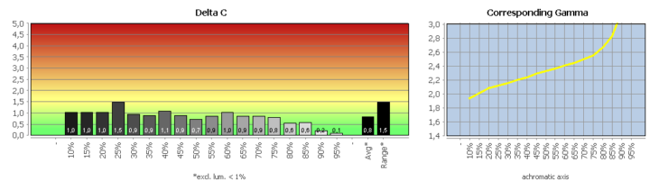 Diagramm: Werkseinstellung