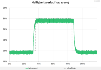 Diagramm: Helligkeitsverlauf zeigt ein sauberes Signal