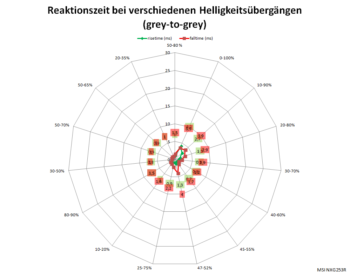 Netzdiagramm 360 Hz, Overdrive „Am schnellsten“