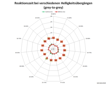 Netzdiagramm 360 Hz, Overdrive „Normal“