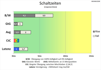 Diagramm: Erneut reduzierte und sehr schnelle Schaltzeiten