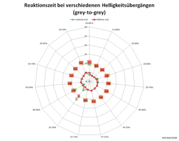 Netzdiagramm 60 Hz, Overdrive „Normal“