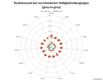 Netzdiagramm 60 Hz, Overdrive „Schnell“
