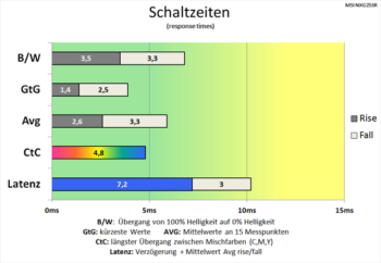  Diagramm: Schaltzeiten werden mit Bedacht verkürzt