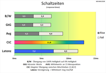 Diagramm: Ordentliche Schaltzeiten bereits bei deaktiviertem Overdrive