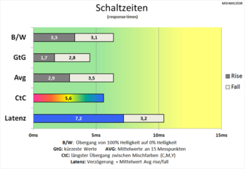 Diagramm: Effektive Kürzung der Schaltzeiten