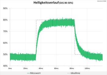 Diagramm 60 Hz ("Erweitert"): keine Überschwinger