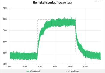 Diagramm: 60 Hz ("Standard“): keine Überschwinger