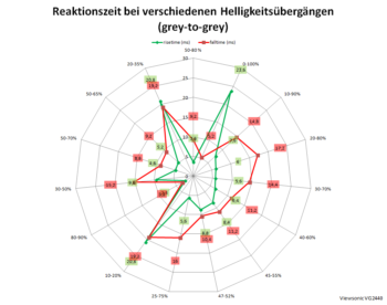 Diagramm: 60 Hz, Overdrive "Ultraschnell"