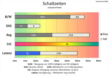 Diagramm 60 Hz ("Erweitert"): langsame Schaltzeiten