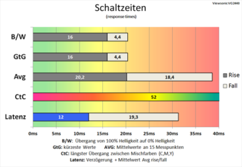 Diagramm 60 Hz ("Standard"): sehr langsame Schaltzeiten