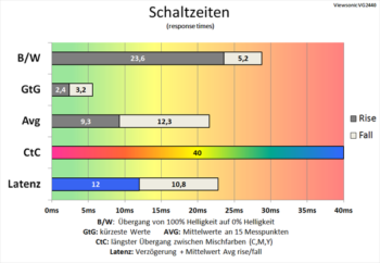 Diagramm 60 Hz ("Ultraschnell“): akzeptable Schaltzeiten