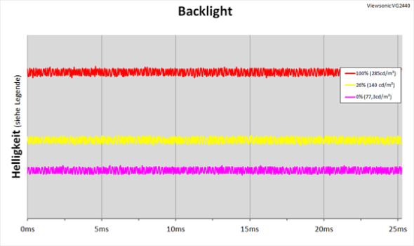 Diagramm: LED-Backlight mit kontinuierlicher Helligkeitsregelung