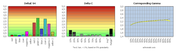 Diagramm: Validierung des Profils
