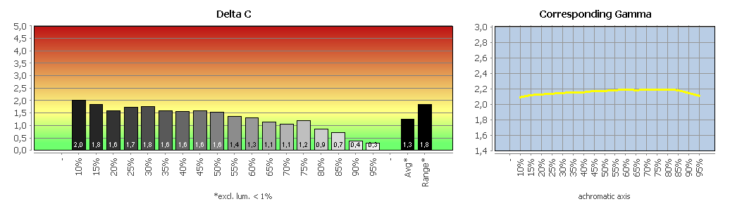 Diagramm: Graubalance in der Werkseinstellung