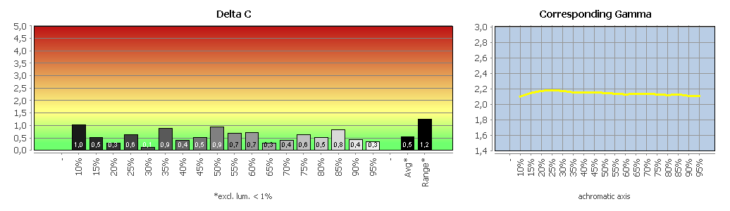 Diagramm: Graubalance in der Werkseinstellung, Bildmodus "Anwender"