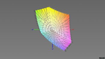 Abdeckung des sRGB-Farbraums im sRGB-Modus, 3D-Schnitt 2