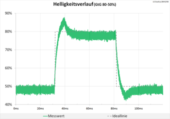 Diagramm 60 Hz (Overdrive „Schneller“): akzeptable Überschwinger