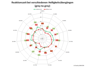 Diagramm: 60 Hz, Overdrive "Aus"