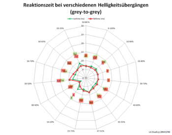 Diagramm: 60 Hz, Overdrive "Schnell"