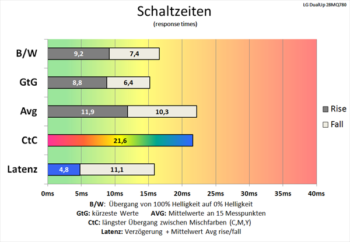 Diagramm 60 Hz (Overdrive „Aus“): mäßige Schaltzeiten