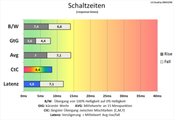 Diagramm 60 Hz (Overdrive „Schnell“): flotte Schaltzeiten