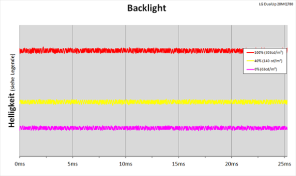 Diagramm: LED-Backlight mit kontinuierlicher Helligkeitsregelung
