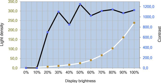 Helligkeits- und Kontrastverlauf des EIZO EV2490