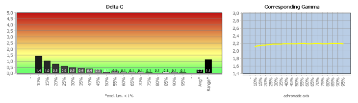 Diagramm: Graubalance in der Werkseinstellung, Bildmodus "User1"