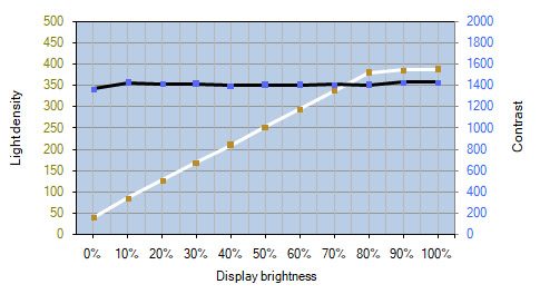 Helligkeits- und Kontrastverlauf des EIZO CG2700S – D65 (DUE: "Uniformity")