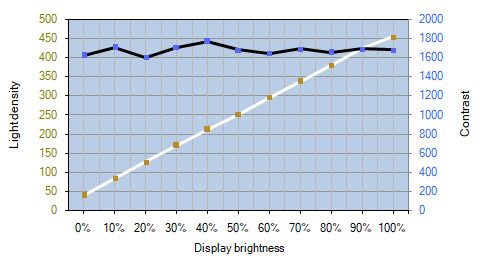 Helligkeits- und Kontrastverlauf des EIZO CG2700S – D65 (DUE: "Brightness")