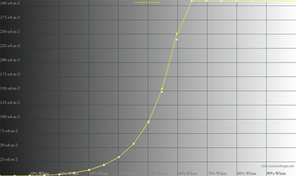 Diagramm: PQ 300-cd/m²-Clipping