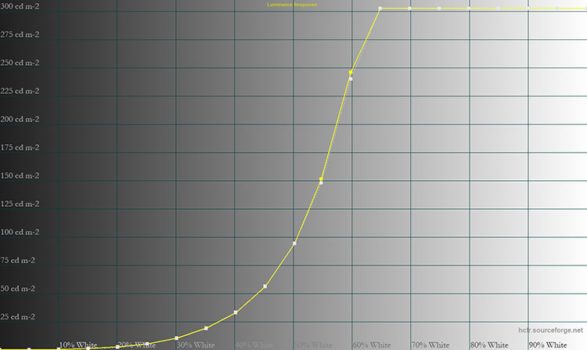 Diagramm: PQ 300-cd/m²-Clipping nach Hardware-Kalibration